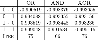 \begin{center}
 \begin{tabular}{|l|c|c|c|}
     \hline  & \textsc{OR} & \textsc{AND} & \textsc{XOR} \\
     \hline \textsc{0 - 0} & -0.990519 & -0.998376 & -0.993655 \\
     \hline \textsc{0 - 1} & 0.994088 & -0.993355 & 0.993156 \\
     \hline \textsc{1 - 0} & 0.993519 & -0.993448 &  0.993236 \\
     \hline \textsc{1 - 1} & 0.999048 & 0.991534 & -0.995115 \\
     \hline \textsc{Iter} & 75 & 66 & 76\\
     \hline
 \end{tabular}
 \end{center}
